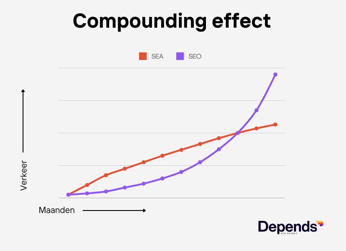 Hoe Lang Duurt Het Voordat Je Seo Resultaten Ziet Depends