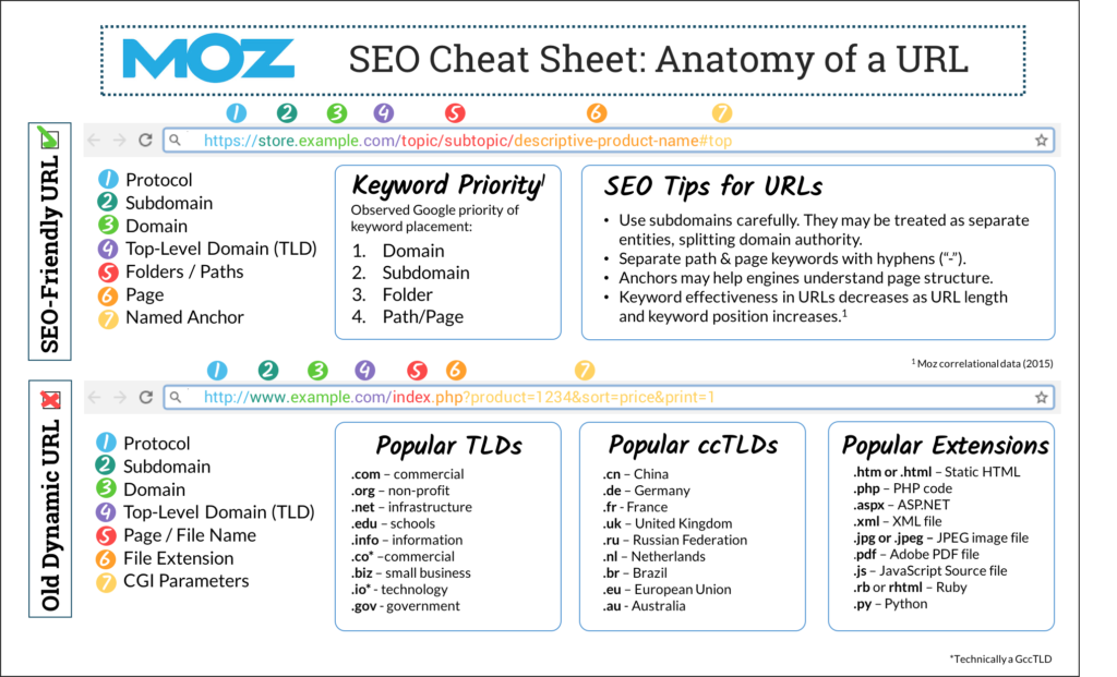 Cheat sheet om de volledige betekenis van een URL te leren kennen. 