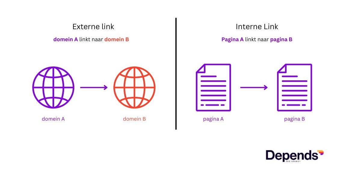 Wat is het verschil tussen interne en externe links? Interne links zijn links tussen je eigen webpagina's. Externe links zijn links tussen twee verschillende websites of domeinen.