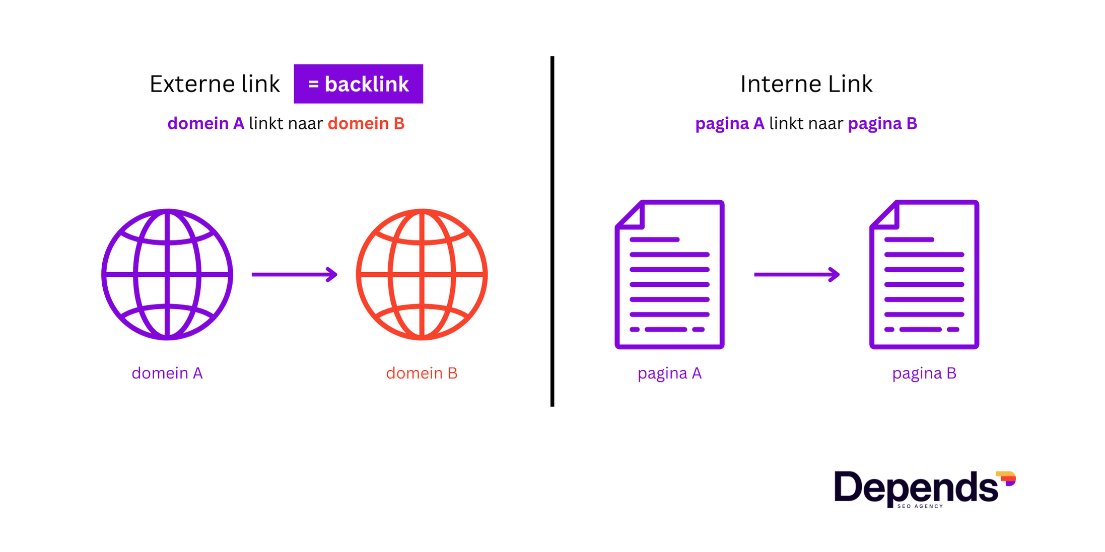 Een backlink is een link van een externe website naar je eigen website. Hier is duidelijk dus een verschil met een interne link. 