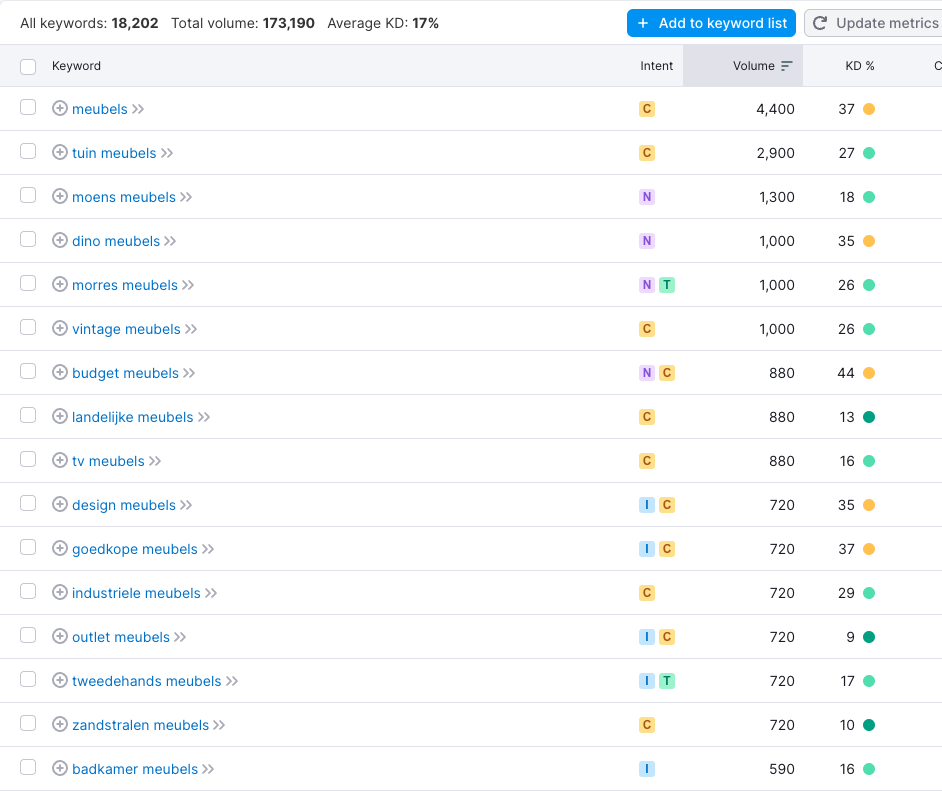 Screenshot uit SEMrush met zoekvolumes op het keyword meubels in België