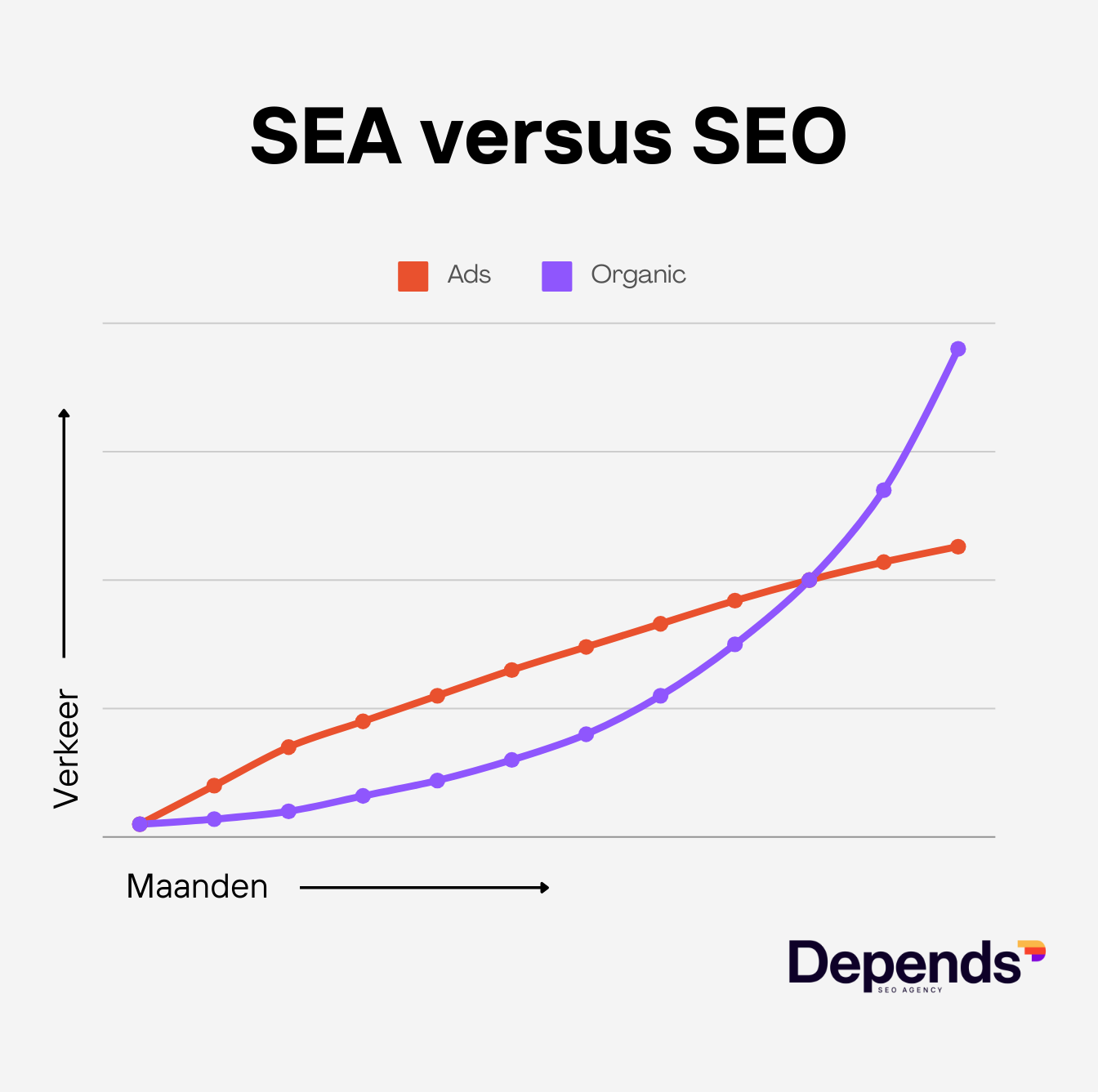 SEA zorgt voor snelle resultaten en leads. Naarmate je SEO-resultaten verbeteren, kun je geleidelijk aan het SEA budget verminderen.