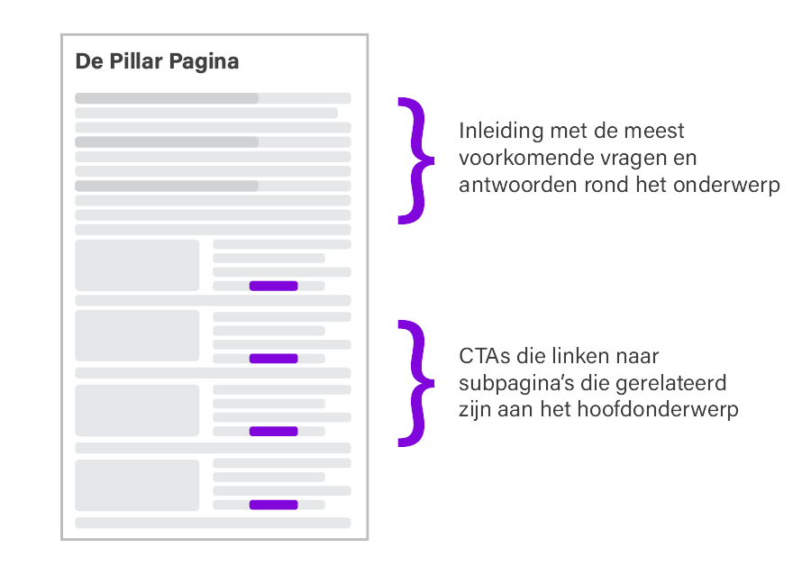 Anatomie van een goede pillar pagina met hyperlinks naar cluster content.