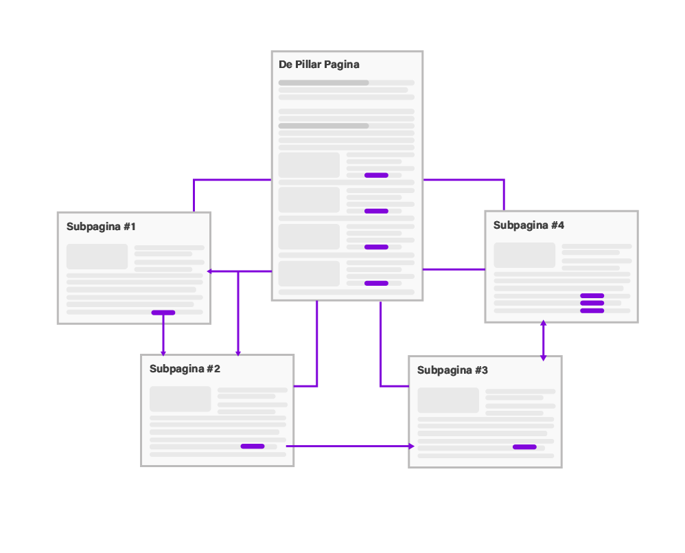 Pillar pagina die verbonden is met meerdere cluster artikelen doormiddel van goede interne links.